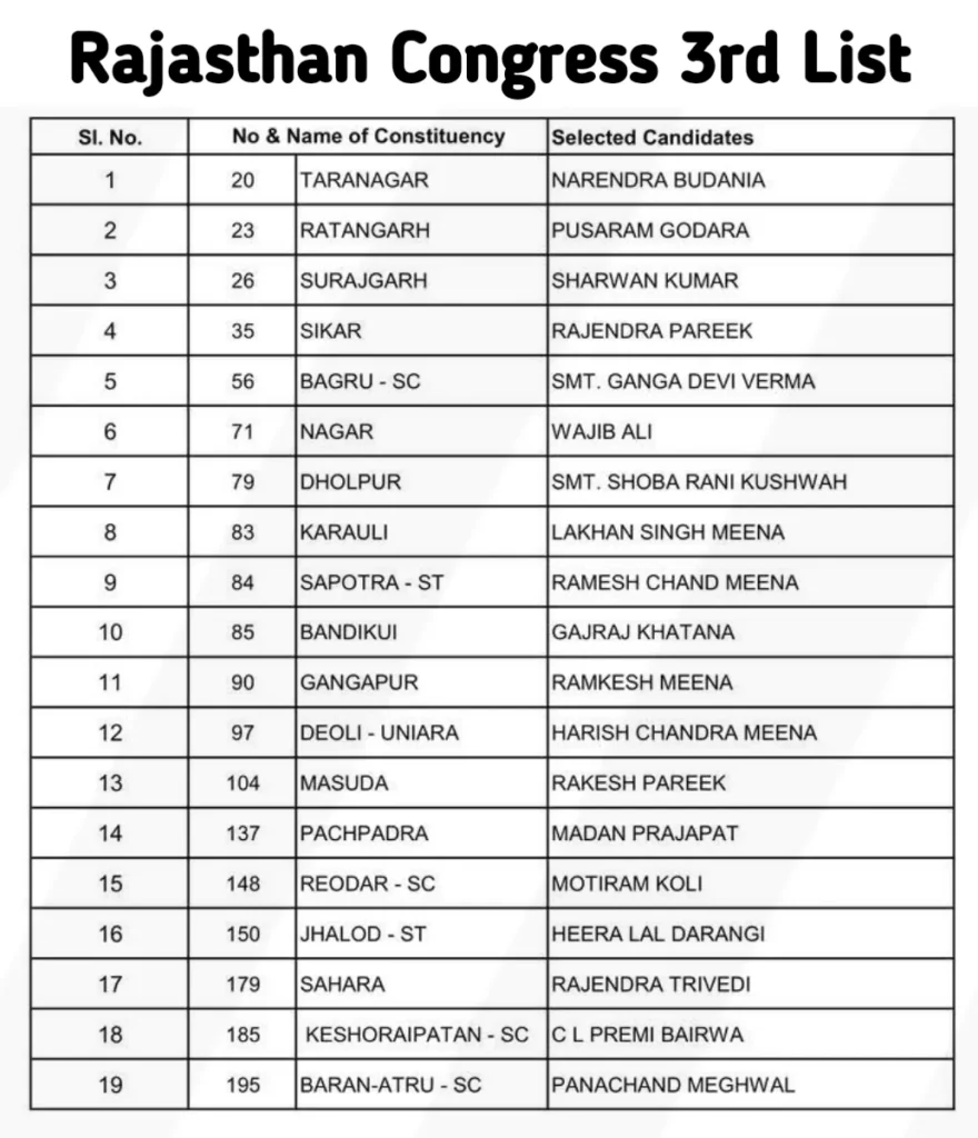 Rajasthan Congress Third List