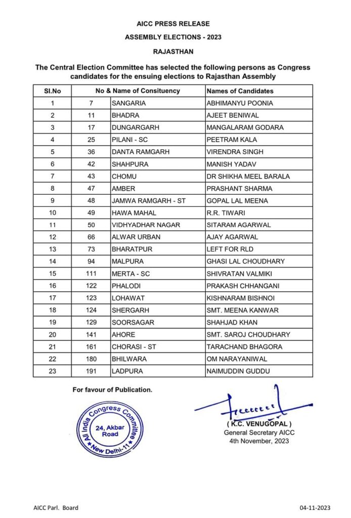 Congress Candidates 6th List Rajasthan